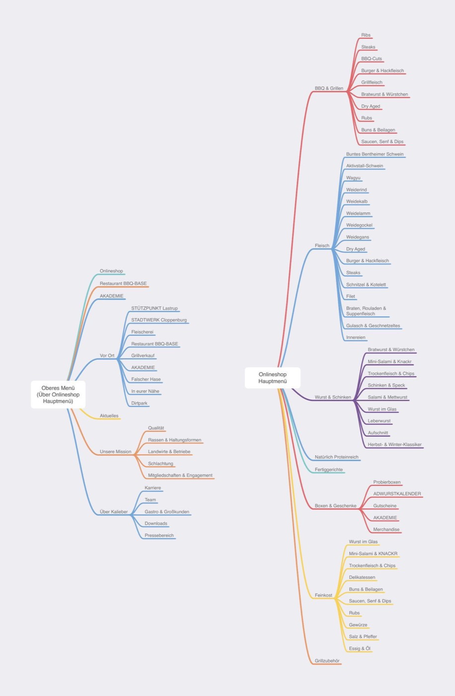 Menüstruktur als Mindmap